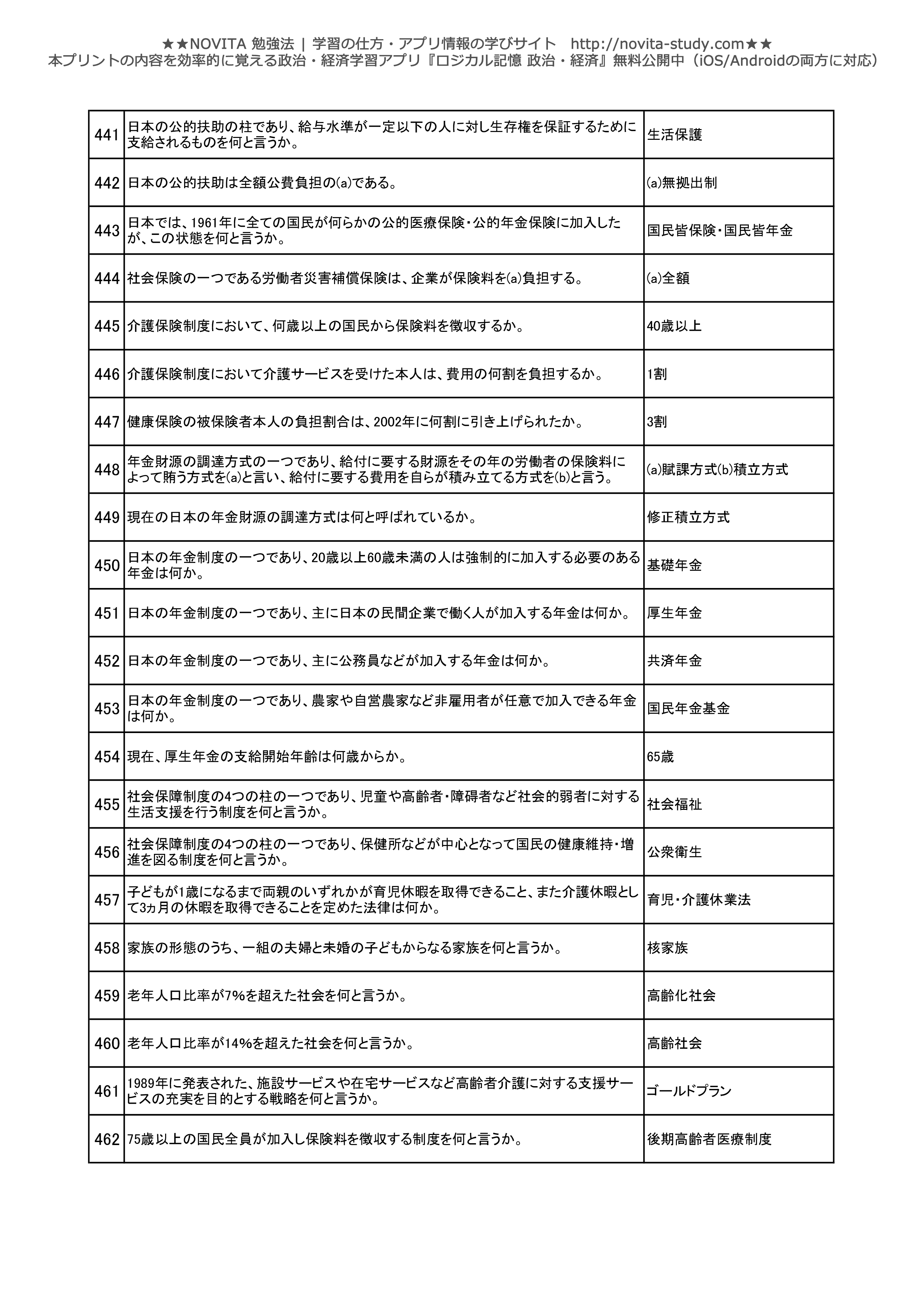 政経 一問一答 問題プリント500問 Novita 勉強法