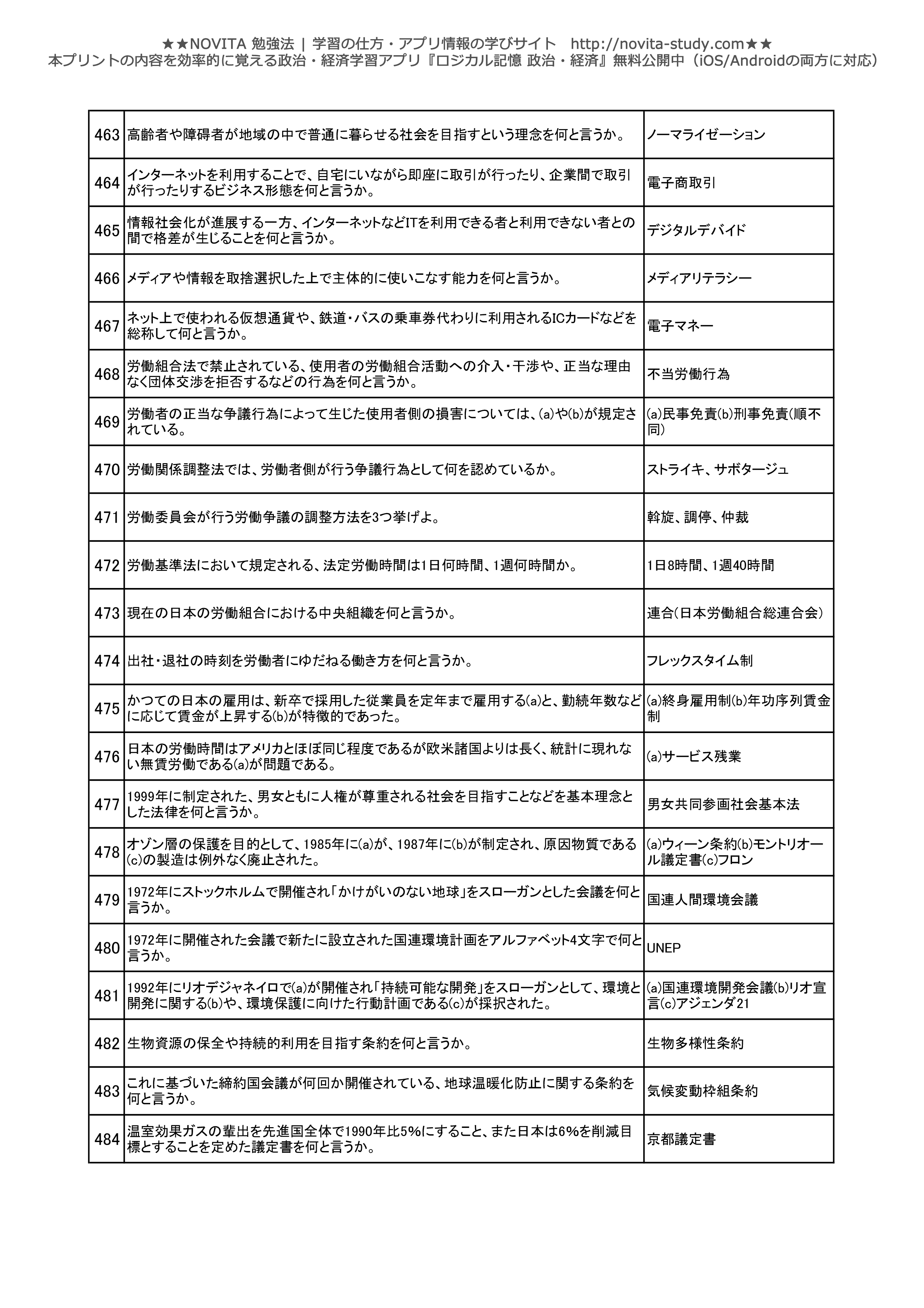 政経 一問一答 問題プリント500問 Novita 勉強法
