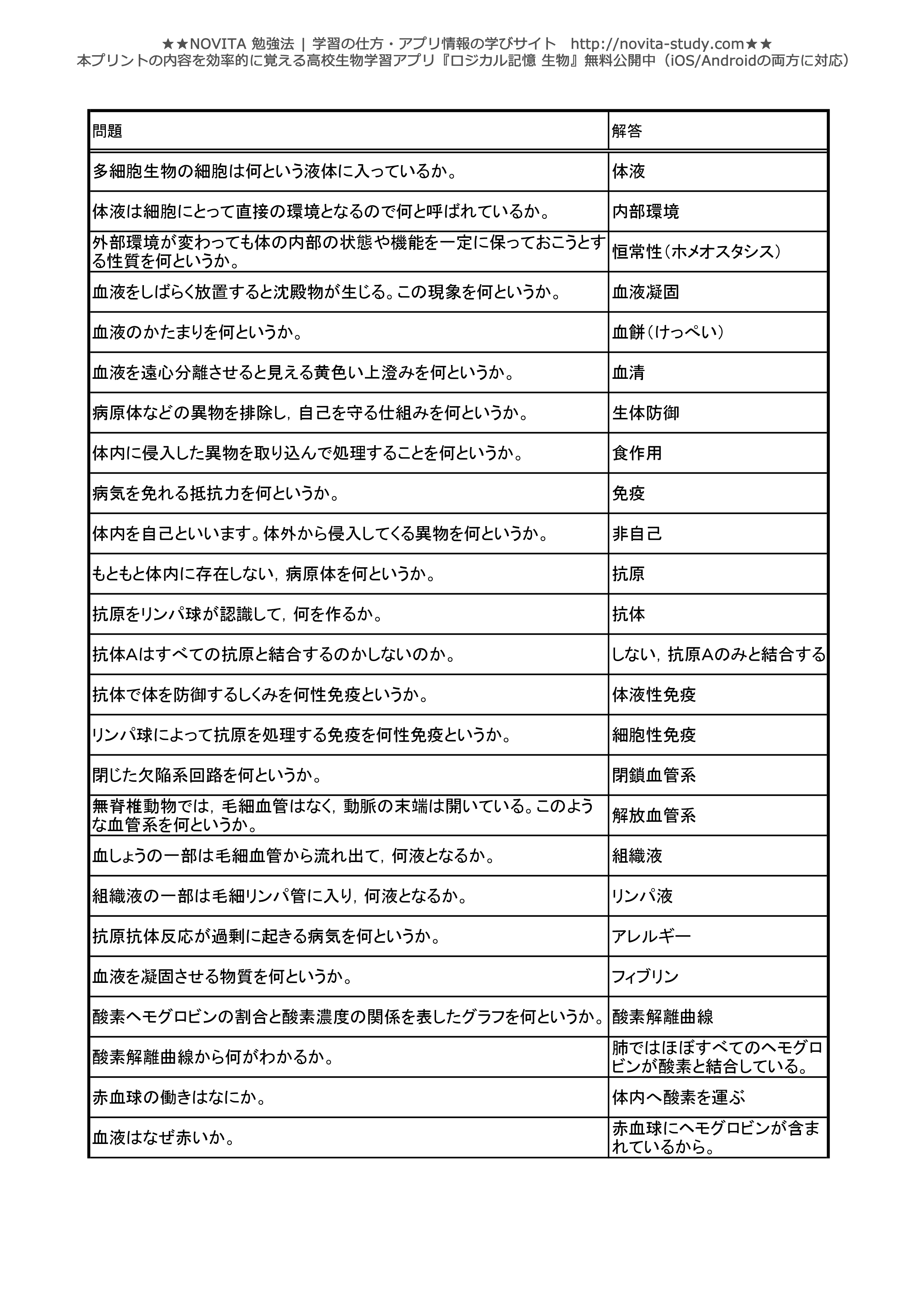 高校生物 センター試験対策 一問一答無料問題集 Novita 勉強法