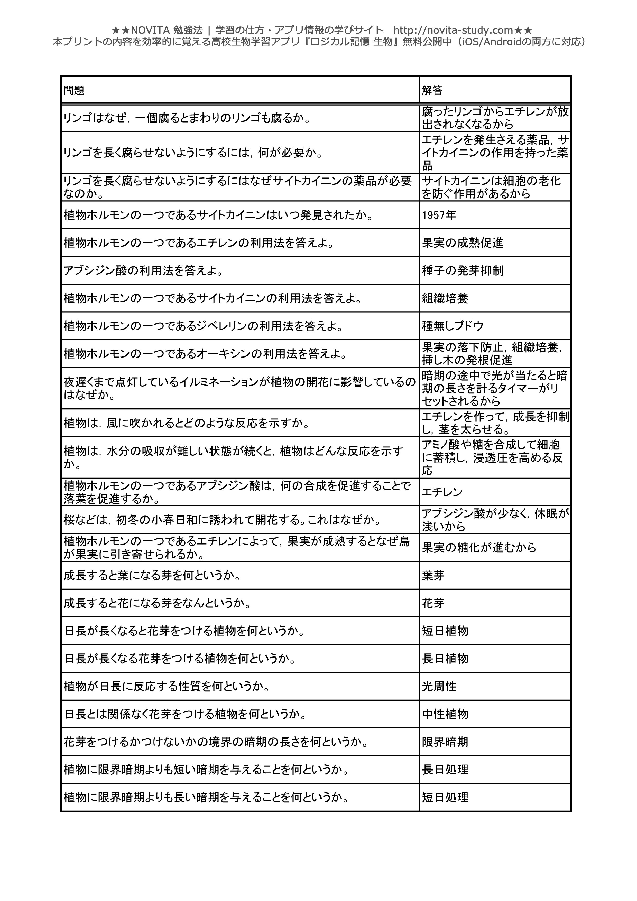 高校生物 センター試験対策 一問一答無料問題集 Novita 勉強法