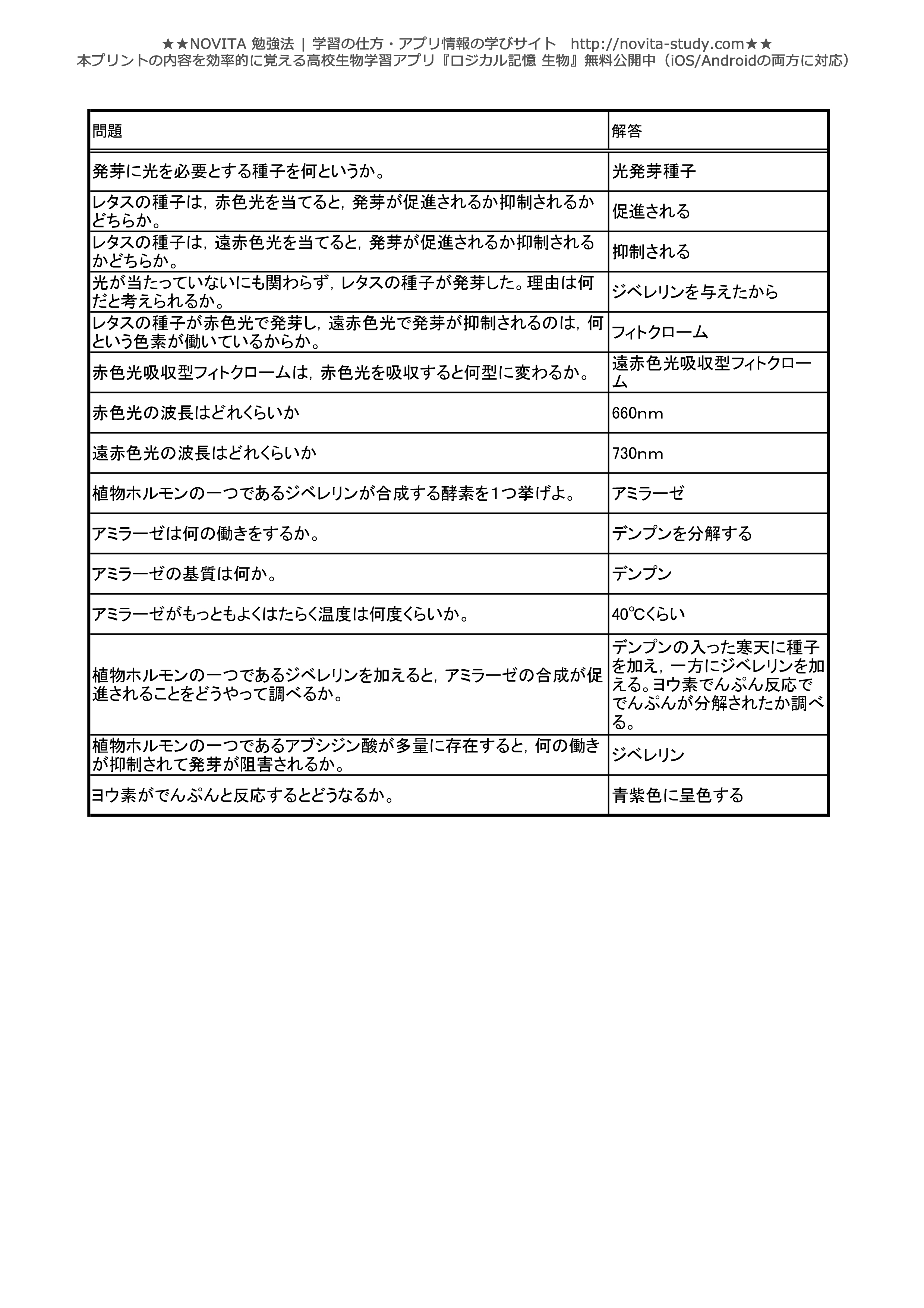 高校生物 センター試験対策 一問一答無料問題集 Novita 勉強法