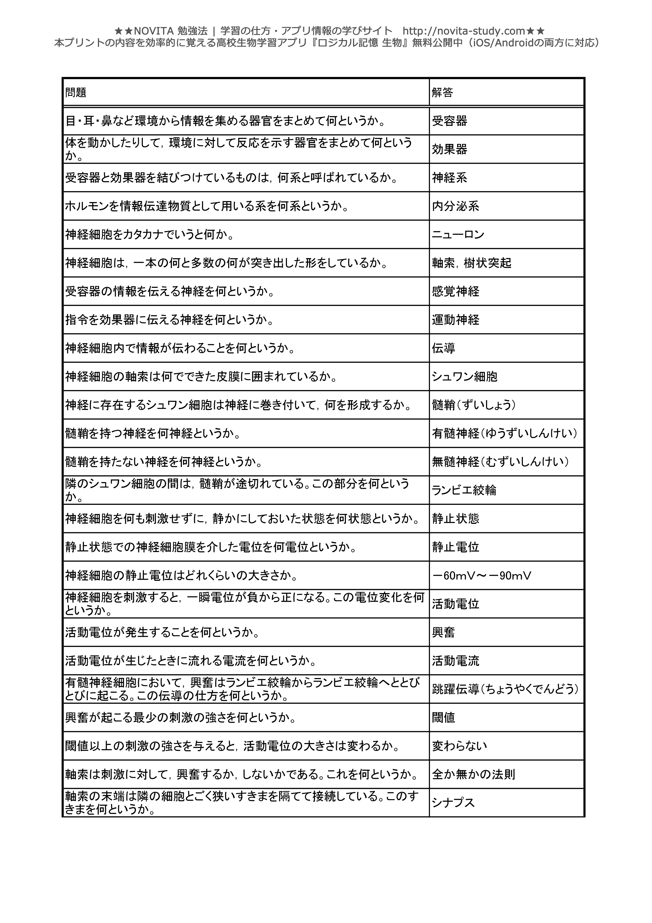 高校生物 センター試験対策 一問一答無料問題集 Novita 勉強法