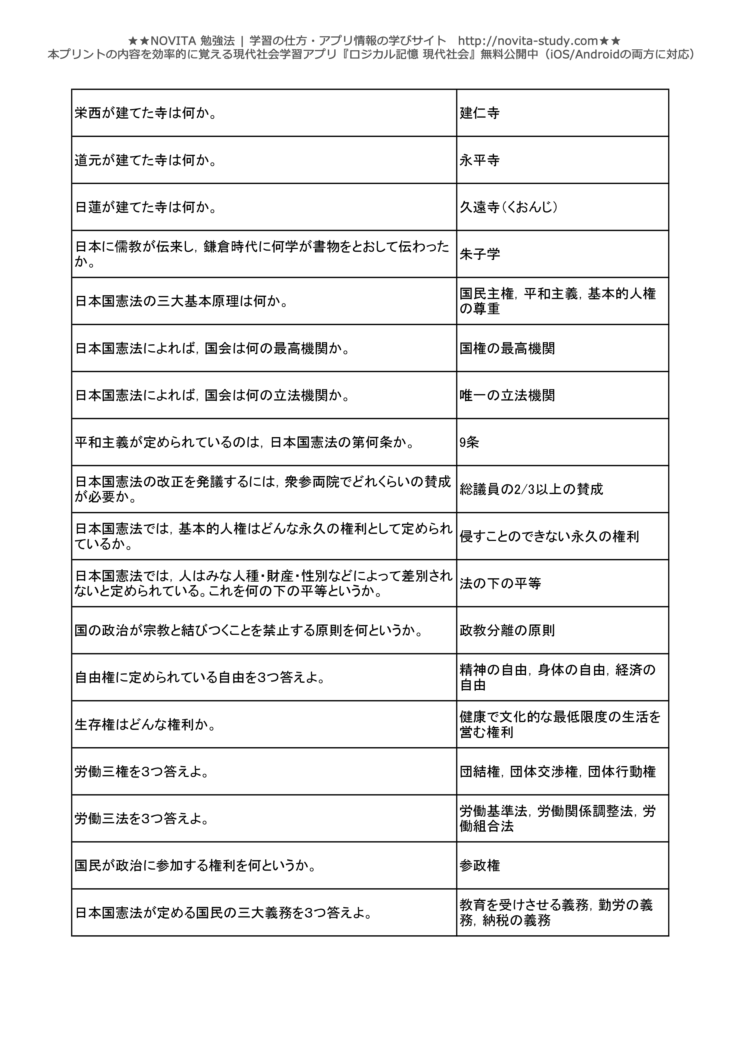 高校現代社会センター試験対策 一問一答無料問題集 Novita 勉強法