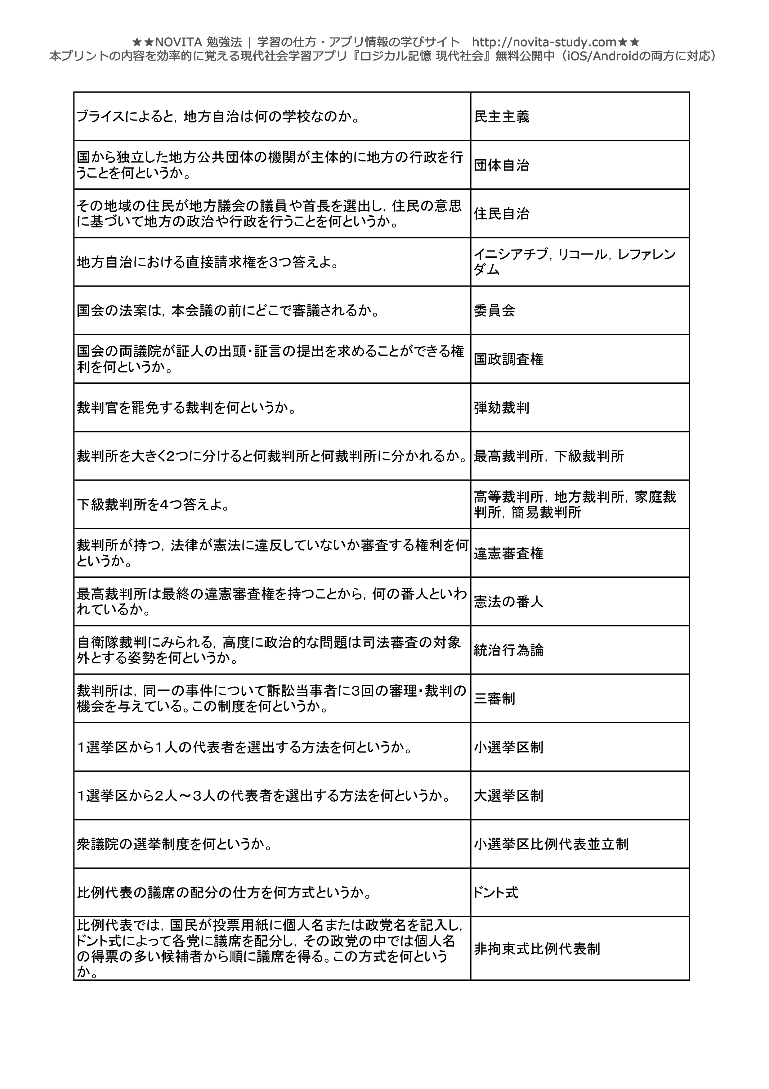 高校現代社会センター試験対策 一問一答無料問題集 Novita 勉強法