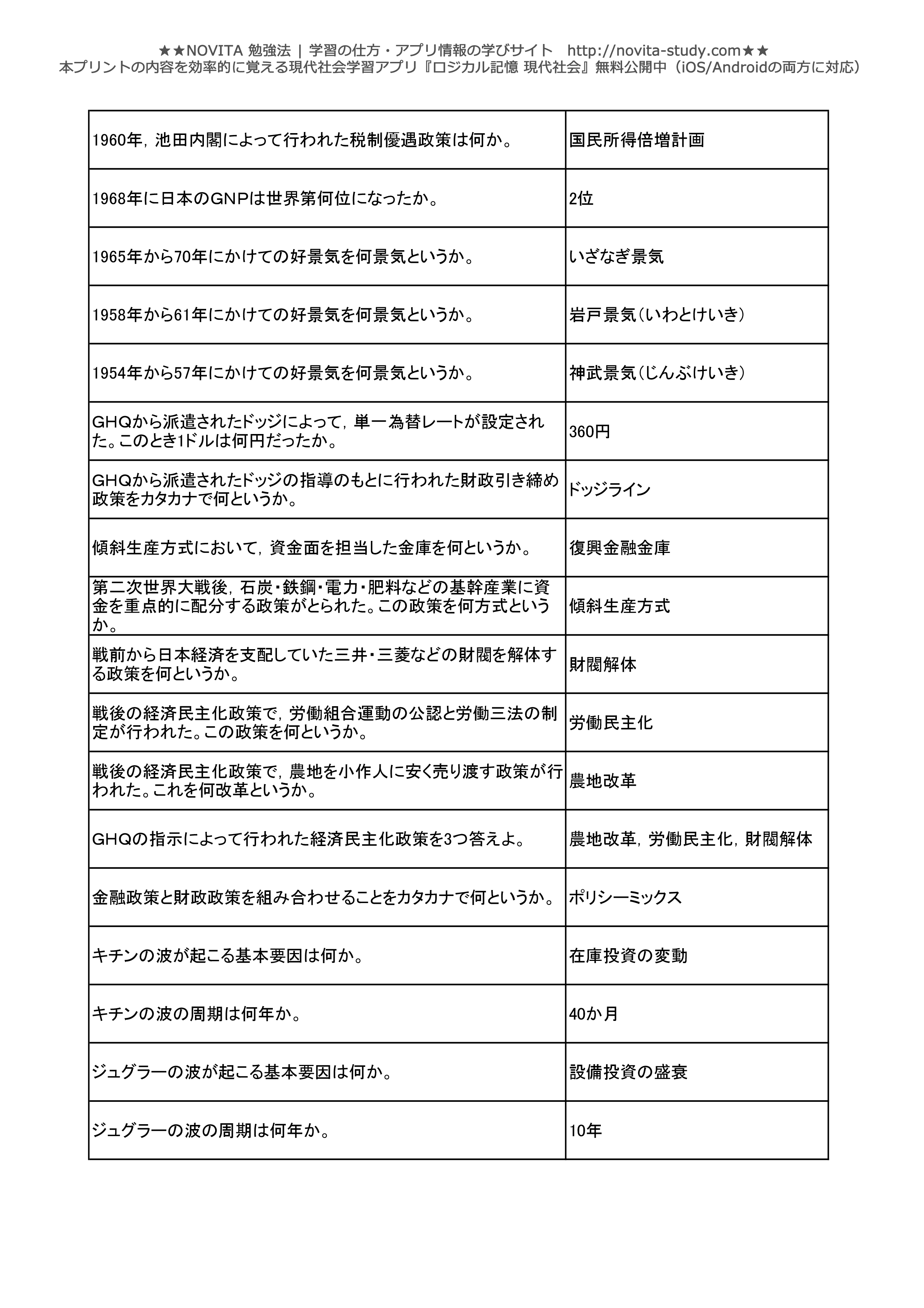 高校現代社会センター試験対策 一問一答無料問題集 Novita 勉強法