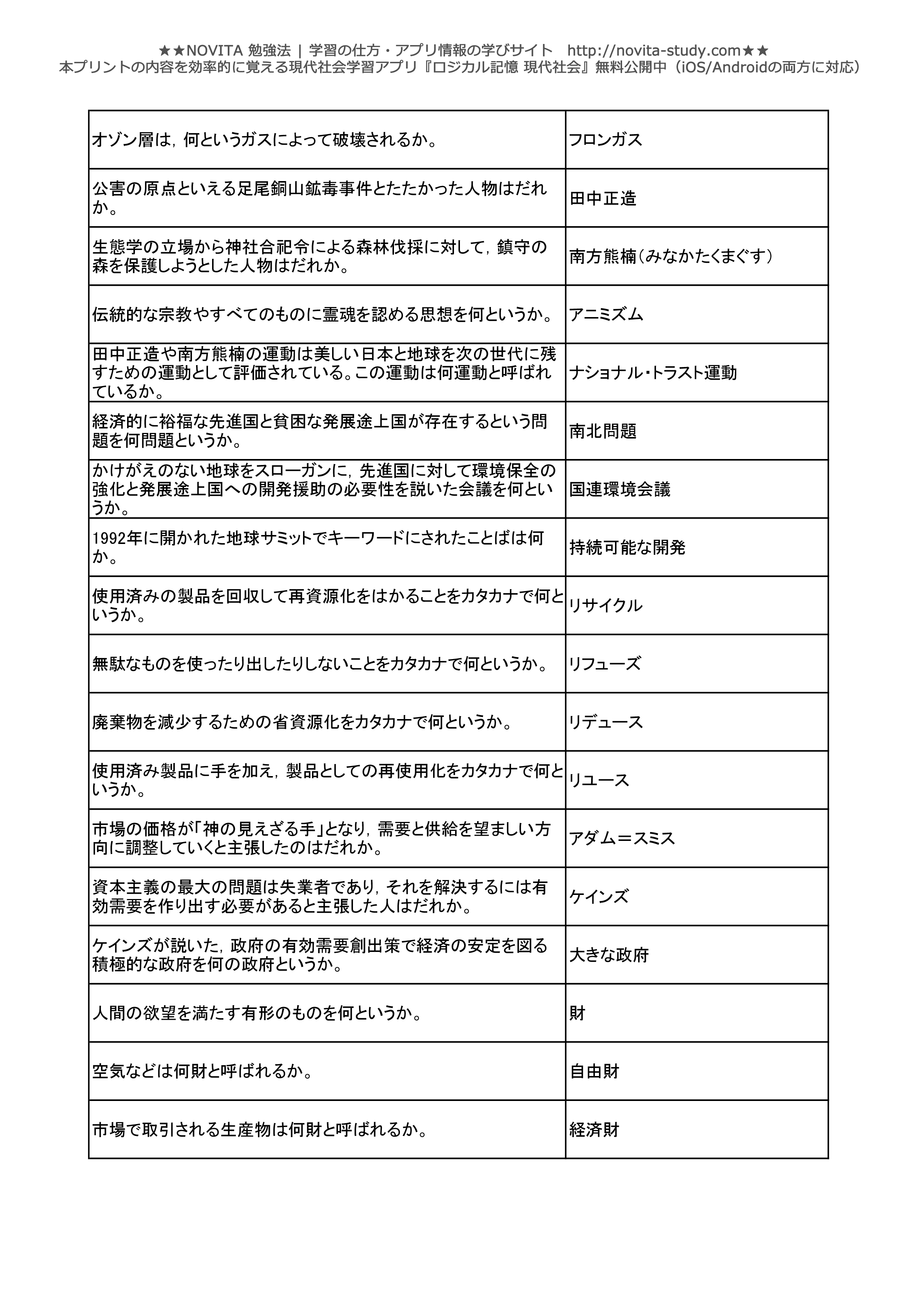 高校現代社会センター試験対策 一問一答無料問題集 Novita 勉強法