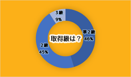 漢検対策 3級 準2級 2級 合格者に聞く おすすめ勉強法 Novita 勉強法