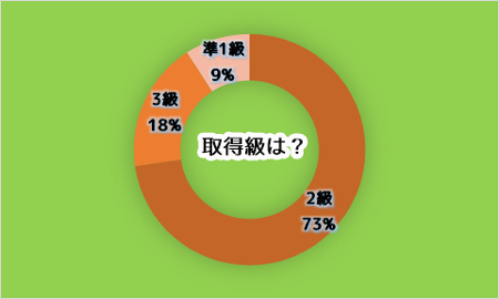 秘書検定試験 合格者に聞いた おすすめ勉強法 Novita 勉強法