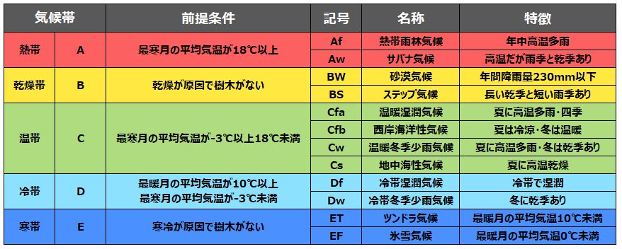 ソーンスウェイトの気候区分