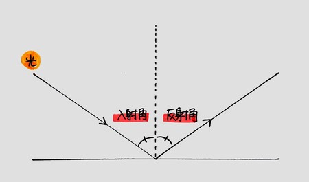 身のまわりの現象 Novita 勉強法