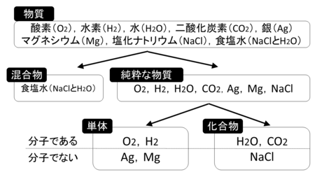 化学変化と原子 分子 Novita 勉強法