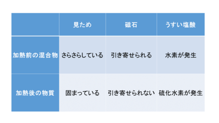 化学変化と原子 分子 Novita 勉強法