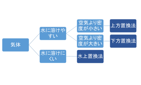 物質のすがた Novita 勉強法