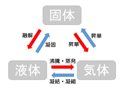 物質のすがた Novita 勉強法