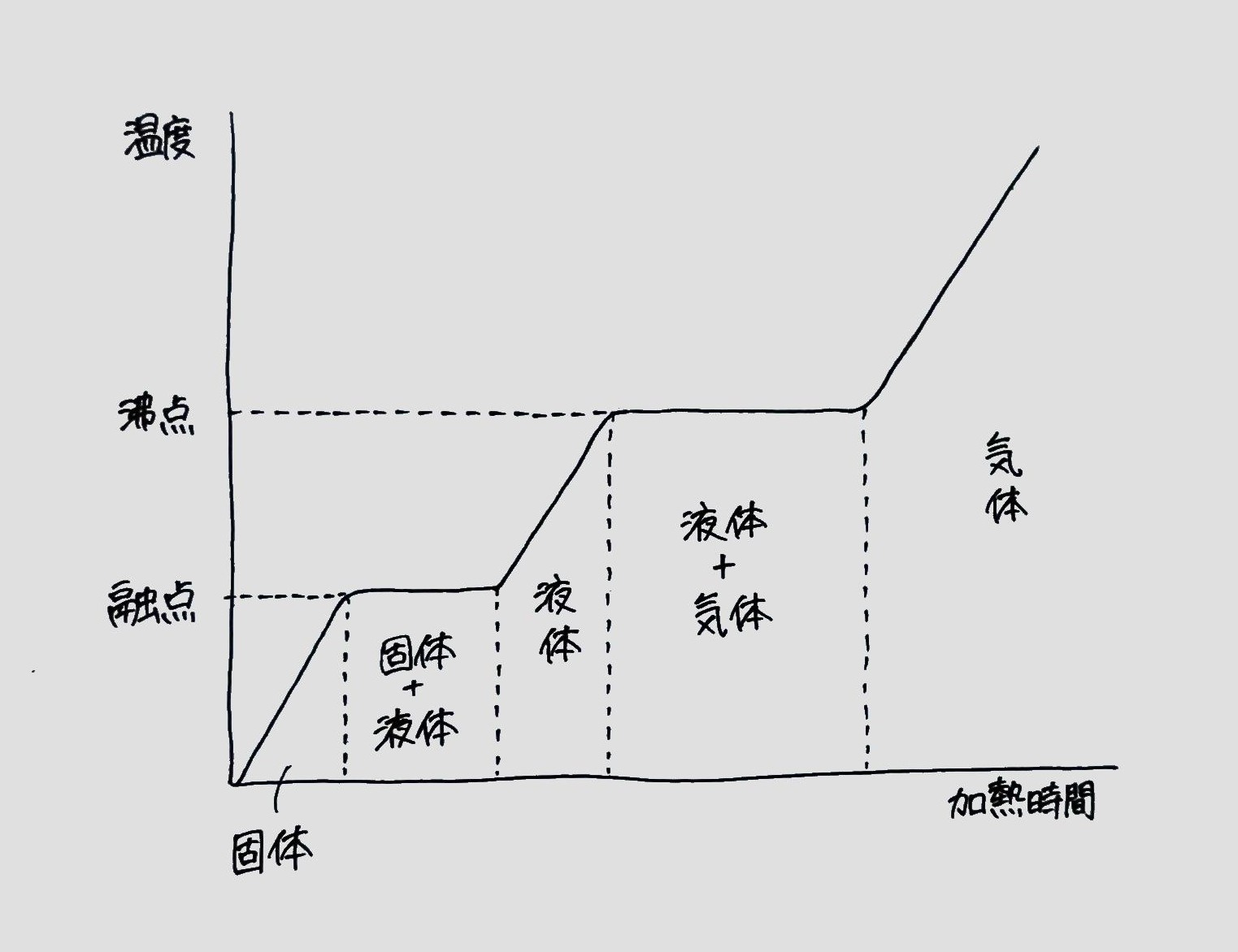 物質のすがた Novita 勉強法