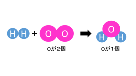 化学変化と原子・分子６