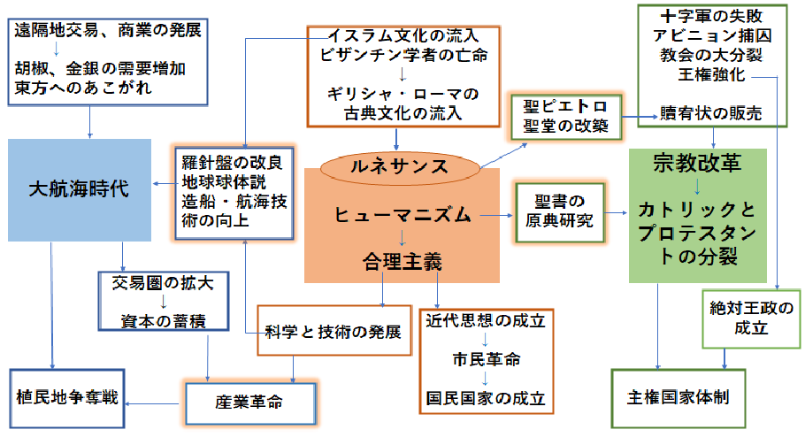 ルネサンス 宗教改革 大航海時代 30分で学べる世界史まとめ Novita 勉強法