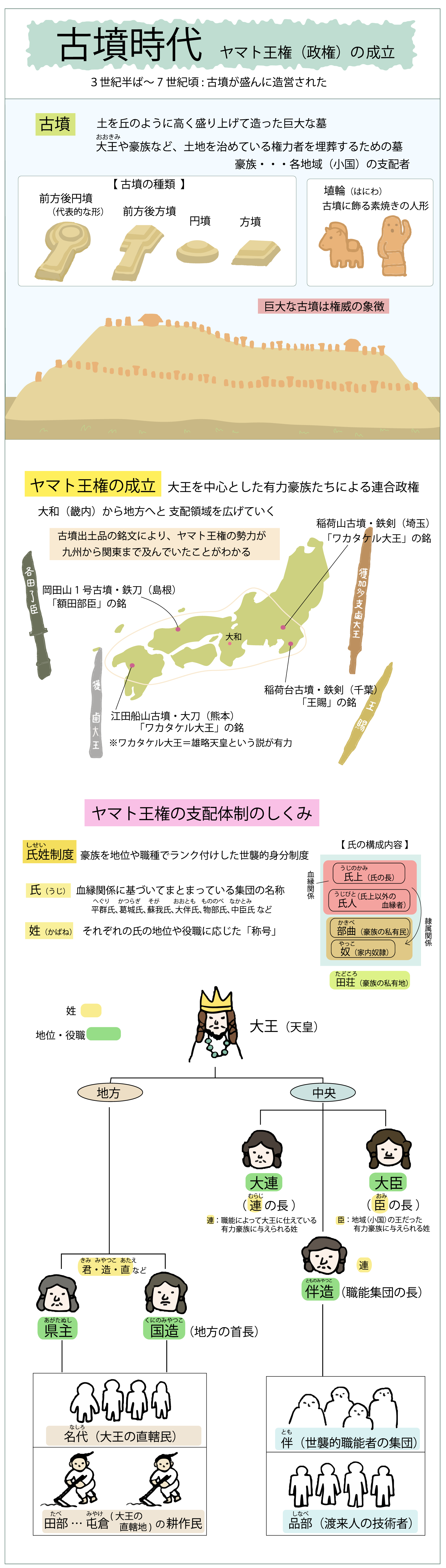縄文 弥生 古墳時代をイラストで解説 図解で学ぶ日本史 Novita 勉強法