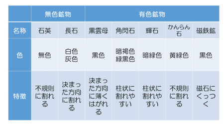 大地の変化 Novita 勉強法