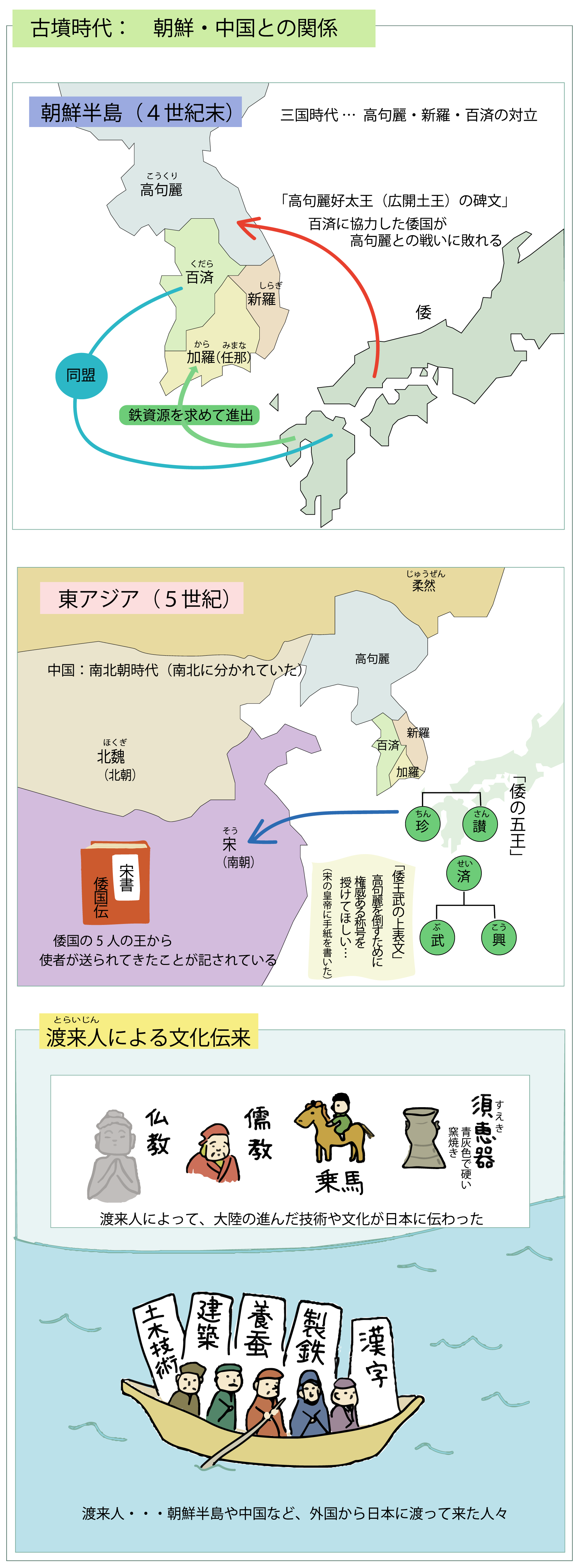古墳時代 朝鮮・中国との関係をイラストで解説_図解で学ぶ日本史
